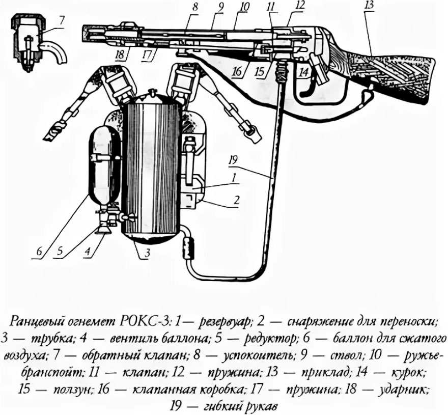 Схема устройства ранцевого огнемета РОКС-3