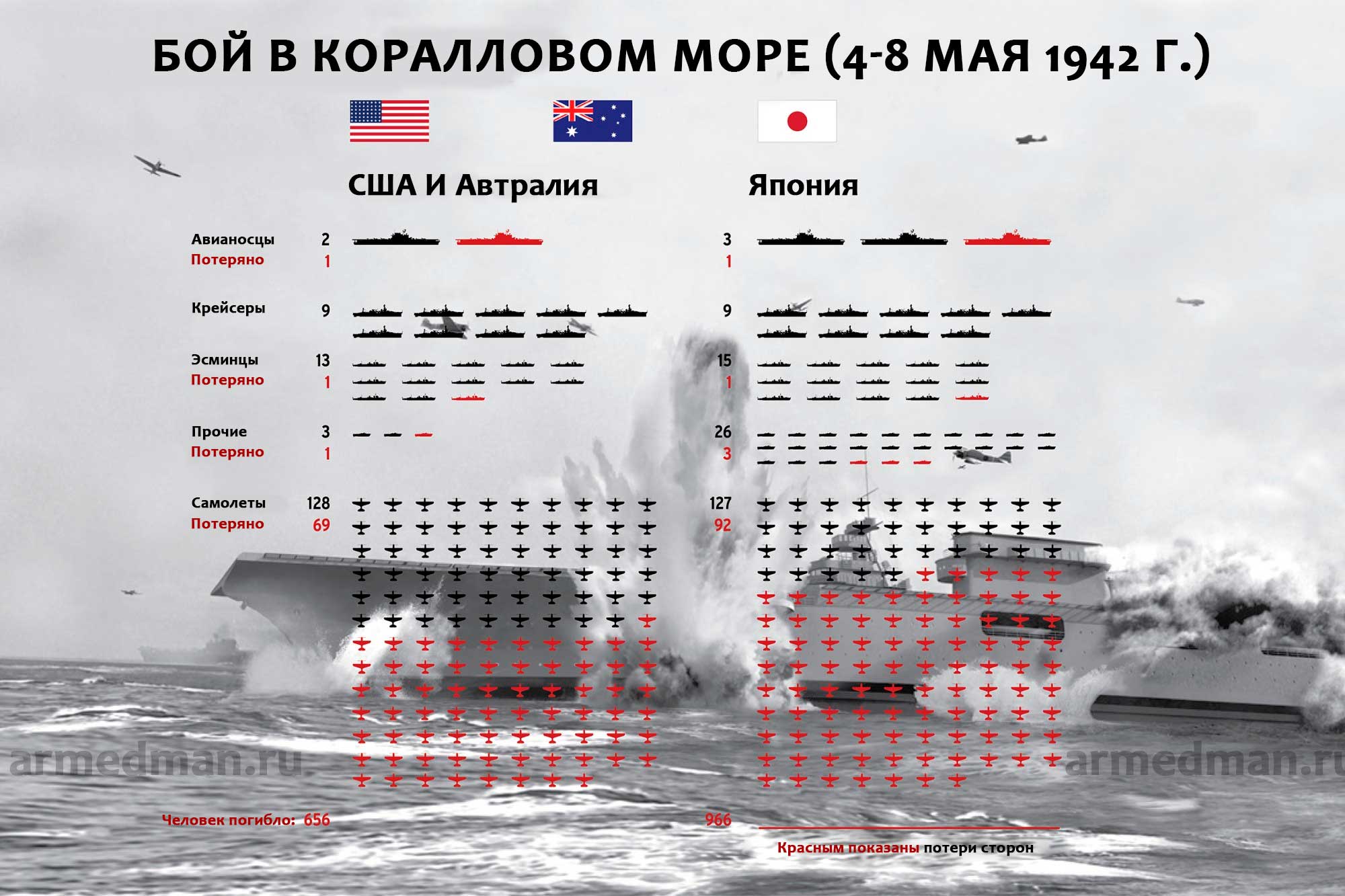 Инфографика с результатами боя в Коралловом море (4-8 мая 1942 г.)